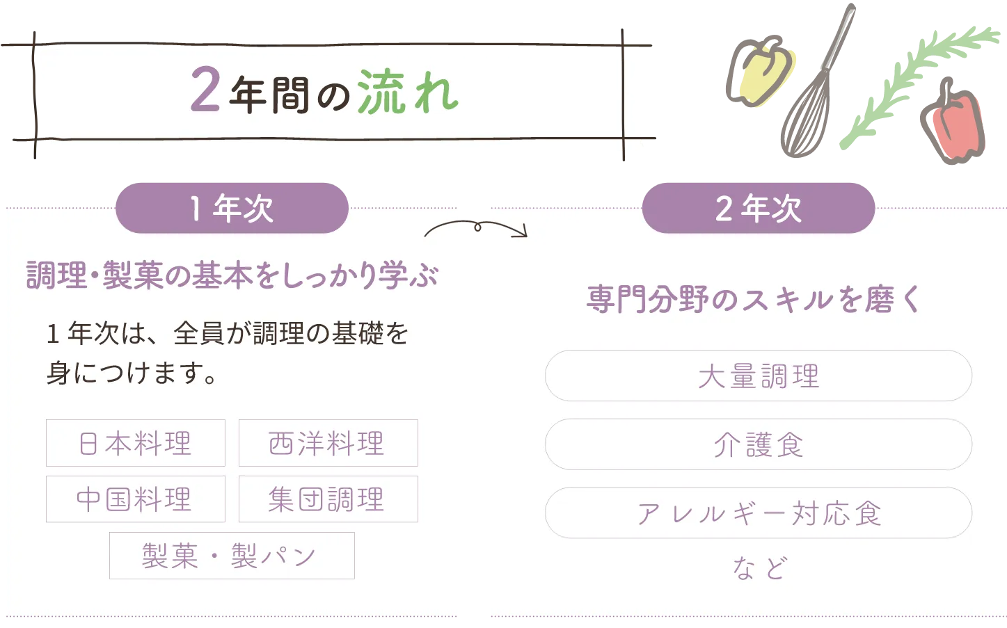2年間の流れ