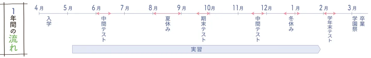 1年間の流れ